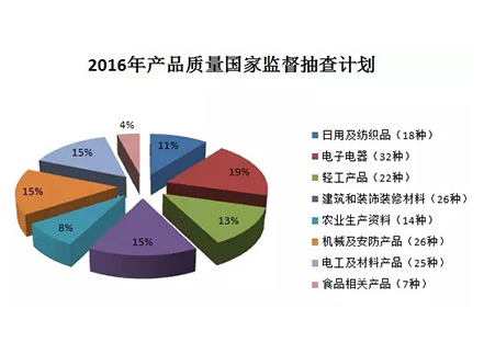 【重磅】建筑防水卷材、防水涂料繼續(xù)被納入2016年產(chǎn)品質量國抽計劃